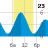North Highlands Beach tide chart for Sunday, November 23, 2025