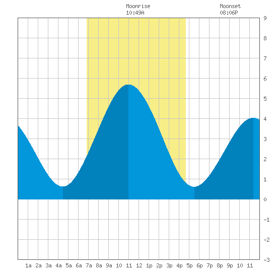 North Highlands Beach tide chart for Monday, November 24, 2025