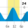 North Highlands Beach tide chart for Monday, November 24, 2025