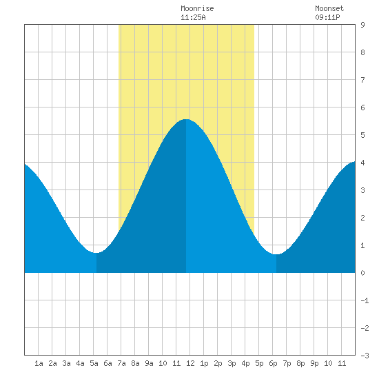 North Highlands Beach tide chart for Tuesday, November 25, 2025