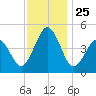 North Highlands Beach tide chart for Tuesday, November 25, 2025