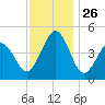 North Highlands Beach tide chart for Wednesday, November 26, 2025