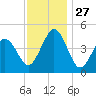 North Highlands Beach tide chart for Thursday, November 27, 2025
