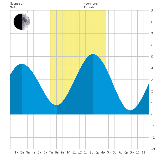 North Highlands Beach tide chart for Friday, November 28, 2025