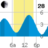 North Highlands Beach tide chart for Friday, November 28, 2025