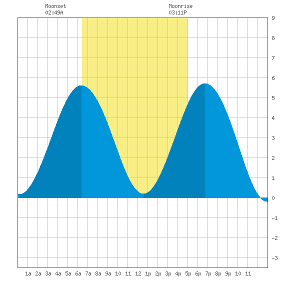 North Highlands Beach tide chart for Sunday, November 2, 2025