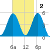 North Highlands Beach tide chart for Sunday, November 2, 2025