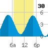 North Highlands Beach tide chart for Sunday, November 30, 2025