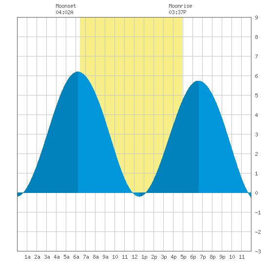 North Highlands Beach tide chart for Monday, November 3, 2025