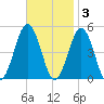 North Highlands Beach tide chart for Monday, November 3, 2025