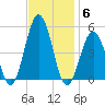 North Highlands Beach tide chart for Thursday, November 6, 2025