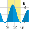 North Highlands Beach tide chart for Saturday, November 8, 2025