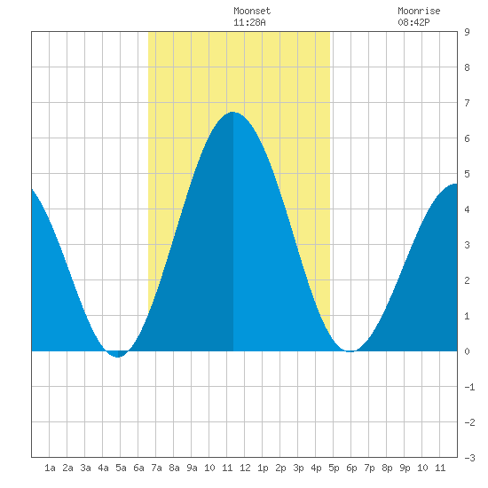 North Highlands Beach tide chart for Sunday, November 9, 2025