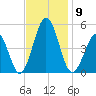 North Highlands Beach tide chart for Sunday, November 9, 2025