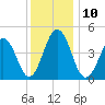 North Highlands Beach tide chart for Wednesday, December 10, 2025