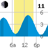 North Highlands Beach tide chart for Thursday, December 11, 2025
