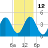 North Highlands Beach tide chart for Friday, December 12, 2025