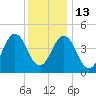 North Highlands Beach tide chart for Saturday, December 13, 2025