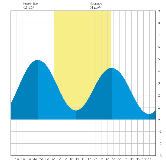 North Highlands Beach tide chart for Sunday, December 14, 2025