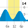 North Highlands Beach tide chart for Sunday, December 14, 2025