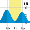 North Highlands Beach tide chart for Monday, December 15, 2025