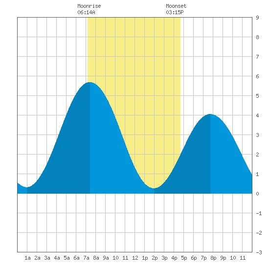 North Highlands Beach tide chart for Thursday, December 18, 2025