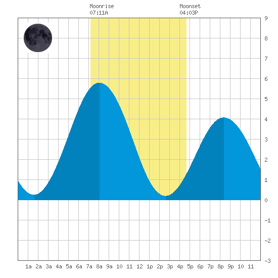 North Highlands Beach tide chart for Friday, December 19, 2025