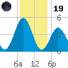 North Highlands Beach tide chart for Friday, December 19, 2025