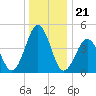 North Highlands Beach tide chart for Sunday, December 21, 2025