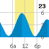 North Highlands Beach tide chart for Tuesday, December 23, 2025