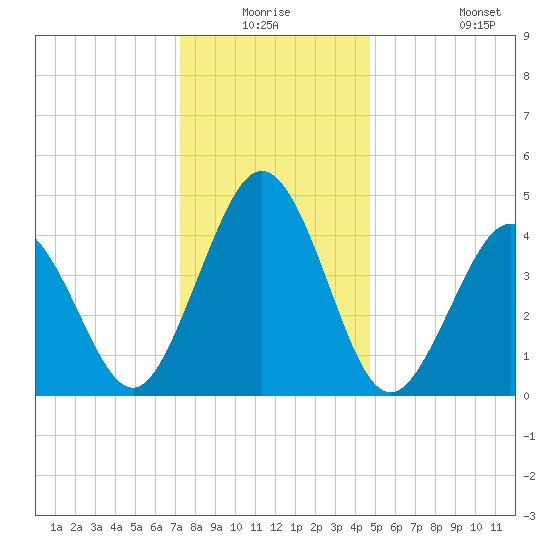 North Highlands Beach tide chart for Wednesday, December 24, 2025
