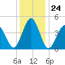 North Highlands Beach tide chart for Wednesday, December 24, 2025