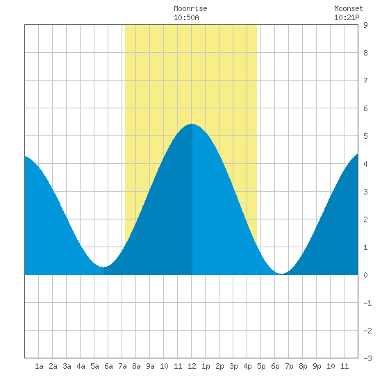 North Highlands Beach tide chart for Thursday, December 25, 2025