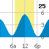 North Highlands Beach tide chart for Thursday, December 25, 2025