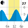 North Highlands Beach tide chart for Saturday, December 27, 2025
