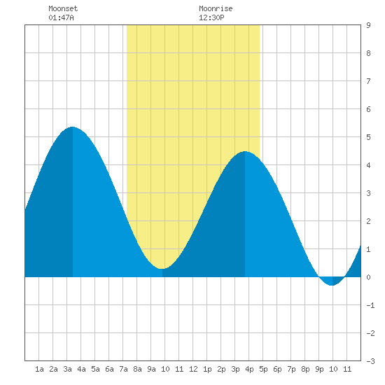 North Highlands Beach tide chart for Monday, December 29, 2025