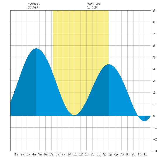 North Highlands Beach tide chart for Tuesday, December 30, 2025