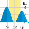 North Highlands Beach tide chart for Wednesday, December 31, 2025