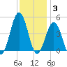 North Highlands Beach tide chart for Wednesday, December 3, 2025