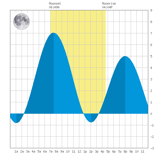 North Highlands Beach tide chart for Thursday, December 4, 2025