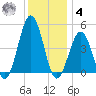 North Highlands Beach tide chart for Thursday, December 4, 2025
