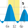 North Highlands Beach tide chart for Friday, December 5, 2025