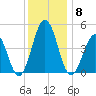North Highlands Beach tide chart for Monday, December 8, 2025