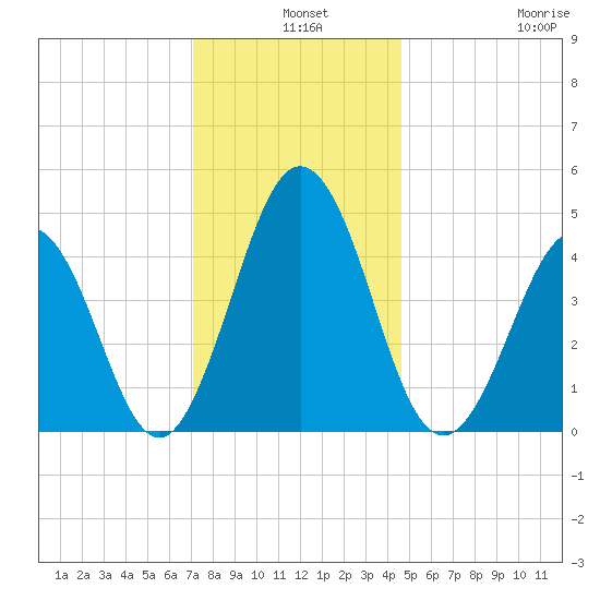 North Highlands Beach tide chart for Tuesday, December 9, 2025