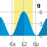 North Highlands Beach tide chart for Tuesday, December 9, 2025