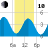 North Highlands Beach tide chart for Saturday, January 10, 2026