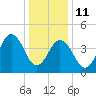 North Highlands Beach tide chart for Sunday, January 11, 2026