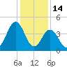 North Highlands Beach tide chart for Wednesday, January 14, 2026