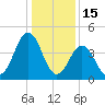 North Highlands Beach tide chart for Thursday, January 15, 2026
