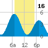 North Highlands Beach tide chart for Friday, January 16, 2026